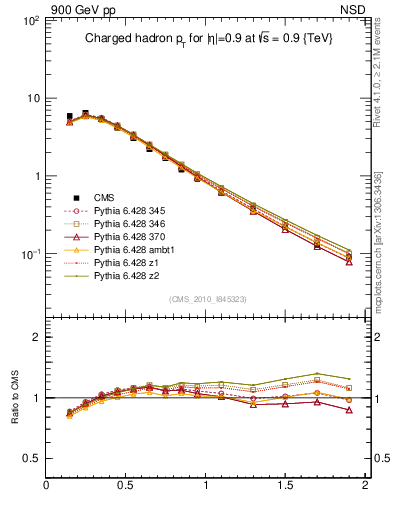 Plot of pt in 900 GeV pp collisions