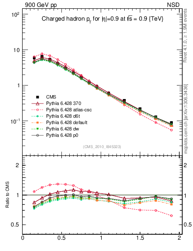 Plot of pt in 900 GeV pp collisions