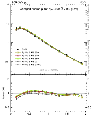 Plot of pt in 900 GeV pp collisions