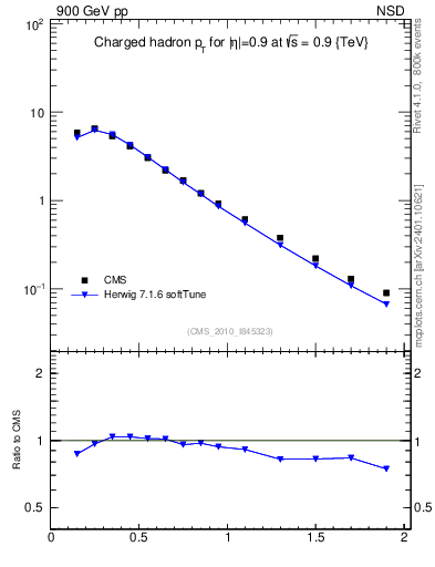 Plot of pt in 900 GeV pp collisions