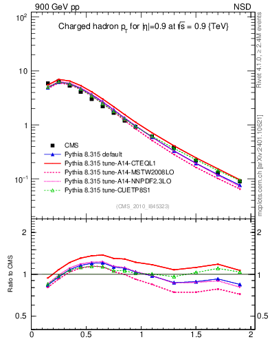 Plot of pt in 900 GeV pp collisions
