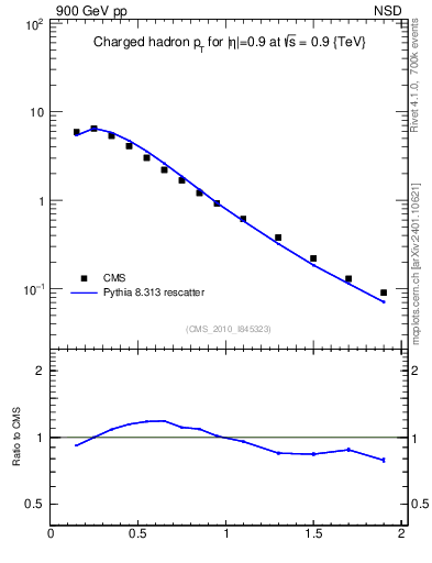 Plot of pt in 900 GeV pp collisions