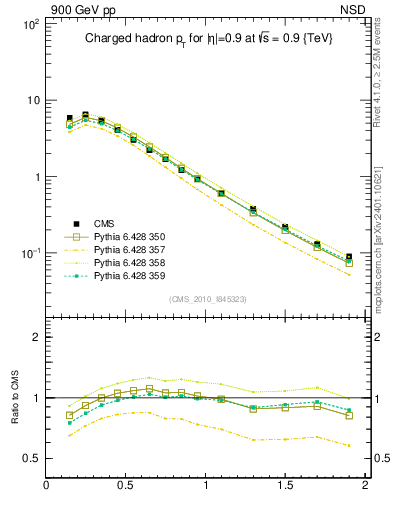 Plot of pt in 900 GeV pp collisions