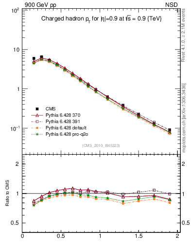 Plot of pt in 900 GeV pp collisions