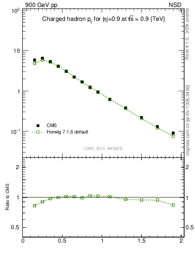 Plot of pt in 900 GeV pp collisions
