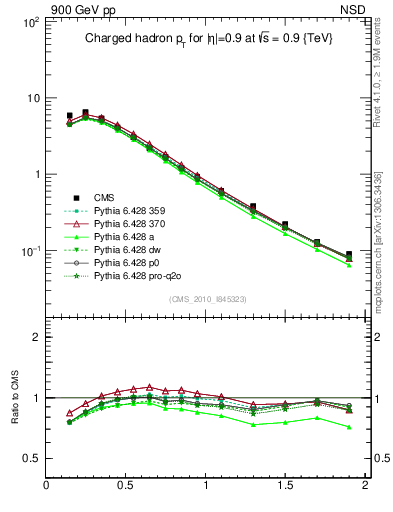 Plot of pt in 900 GeV pp collisions