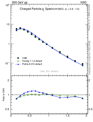 Plot of pt in 900 GeV pp collisions