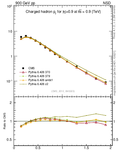 Plot of pt in 900 GeV pp collisions