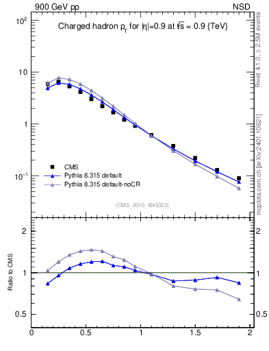 Plot of pt in 900 GeV pp collisions