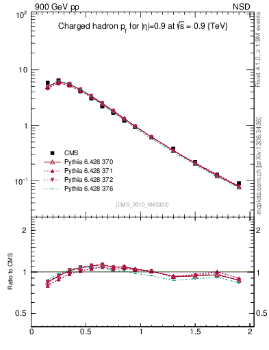 Plot of pt in 900 GeV pp collisions