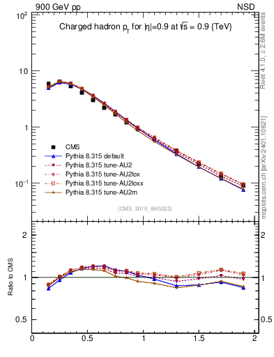 Plot of pt in 900 GeV pp collisions