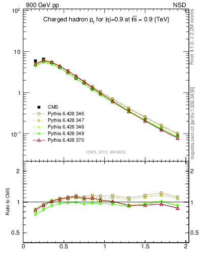 Plot of pt in 900 GeV pp collisions