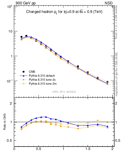 Plot of pt in 900 GeV pp collisions