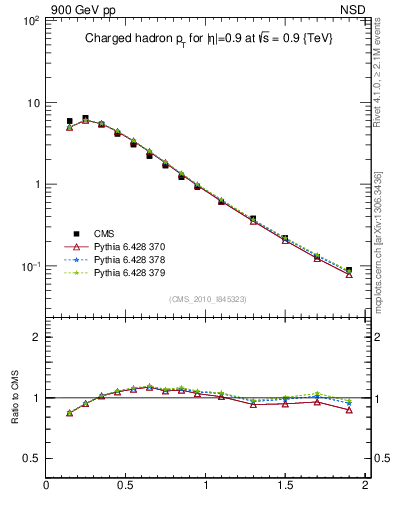 Plot of pt in 900 GeV pp collisions