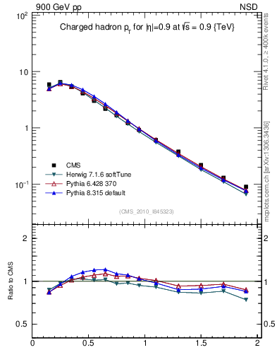 Plot of pt in 900 GeV pp collisions