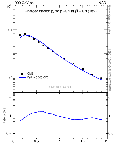 Plot of pt in 900 GeV pp collisions