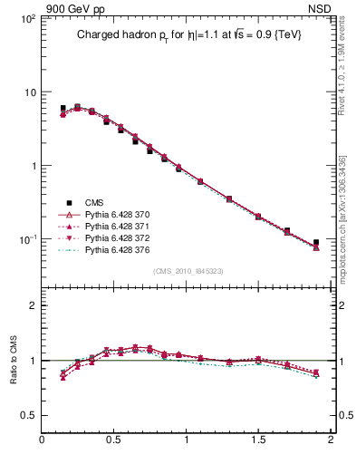 Plot of pt in 900 GeV pp collisions