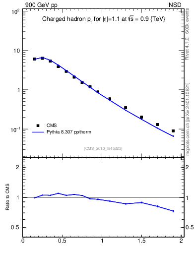 Plot of pt in 900 GeV pp collisions