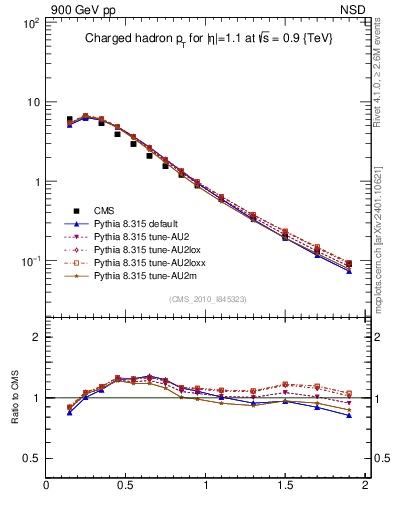 Plot of pt in 900 GeV pp collisions
