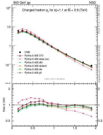 Plot of pt in 900 GeV pp collisions