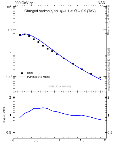 Plot of pt in 900 GeV pp collisions