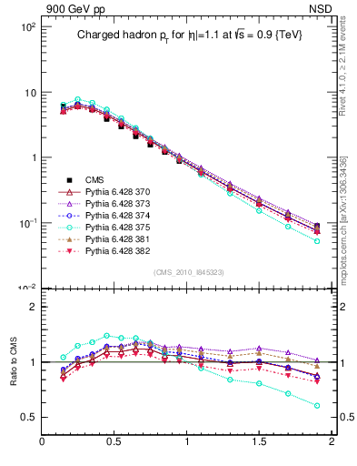 Plot of pt in 900 GeV pp collisions