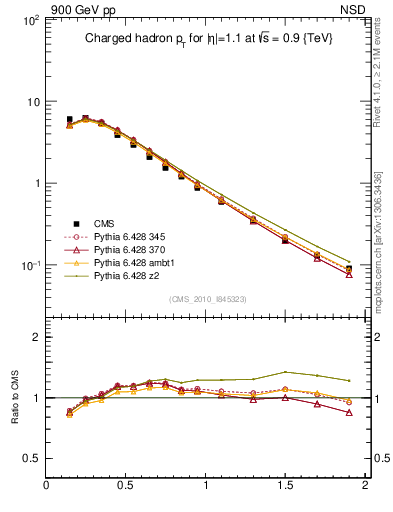 Plot of pt in 900 GeV pp collisions