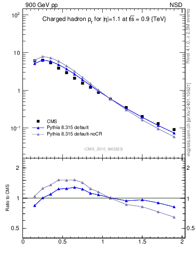 Plot of pt in 900 GeV pp collisions