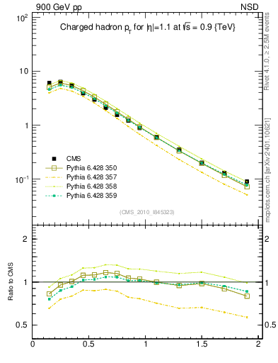 Plot of pt in 900 GeV pp collisions