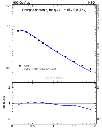 Plot of pt in 900 GeV pp collisions