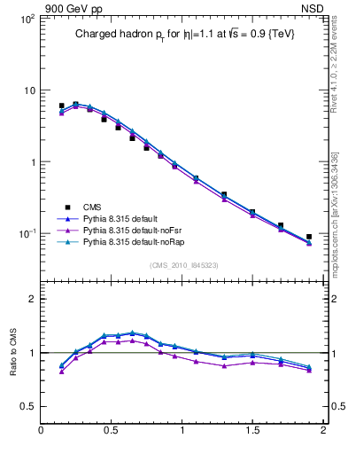 Plot of pt in 900 GeV pp collisions