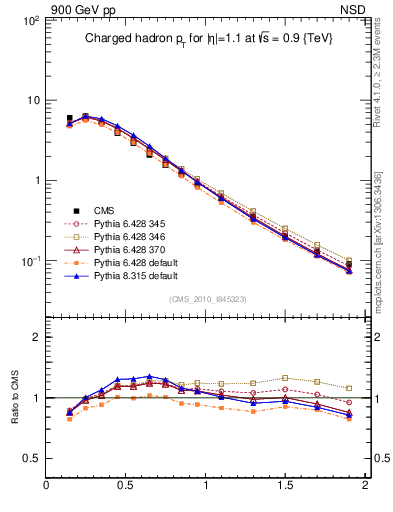 Plot of pt in 900 GeV pp collisions
