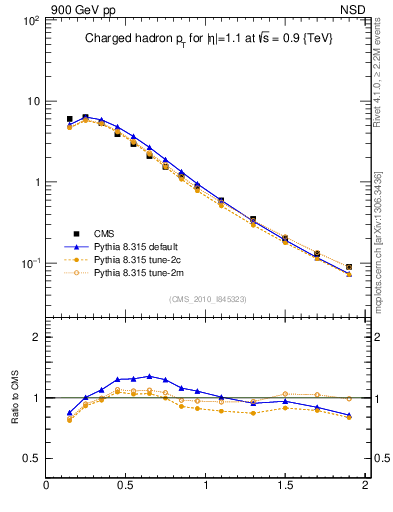 Plot of pt in 900 GeV pp collisions