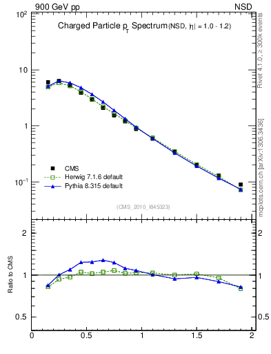 Plot of pt in 900 GeV pp collisions