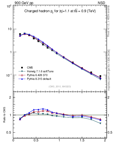 Plot of pt in 900 GeV pp collisions