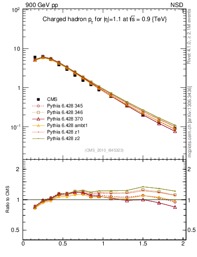 Plot of pt in 900 GeV pp collisions