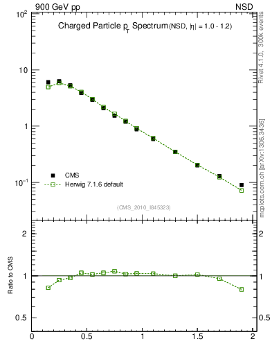 Plot of pt in 900 GeV pp collisions