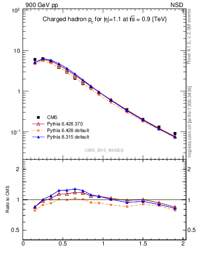 Plot of pt in 900 GeV pp collisions
