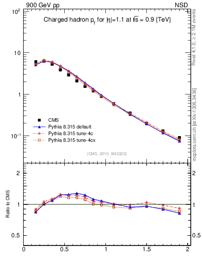 Plot of pt in 900 GeV pp collisions