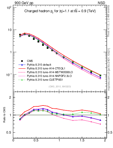 Plot of pt in 900 GeV pp collisions