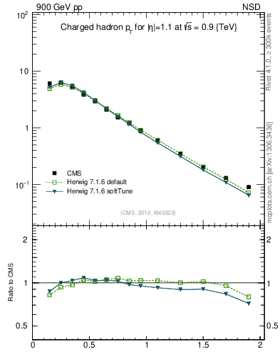 Plot of pt in 900 GeV pp collisions