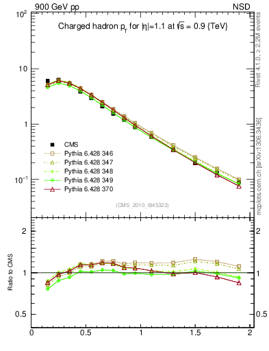 Plot of pt in 900 GeV pp collisions