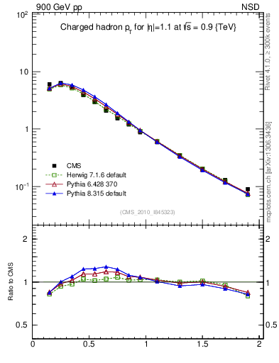 Plot of pt in 900 GeV pp collisions