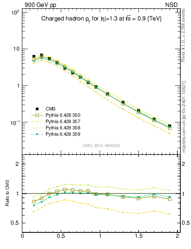 Plot of pt in 900 GeV pp collisions
