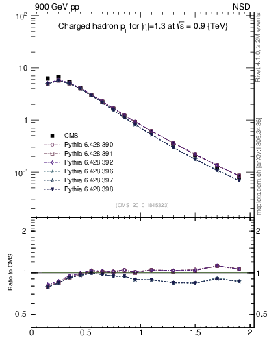 Plot of pt in 900 GeV pp collisions
