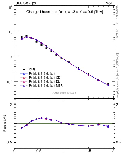 Plot of pt in 900 GeV pp collisions