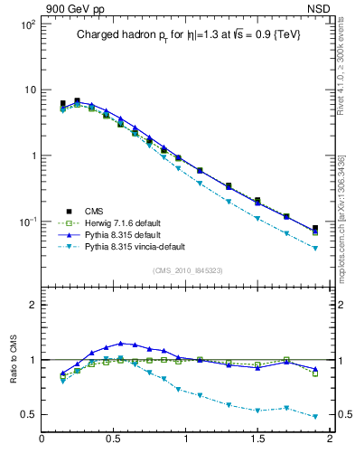 Plot of pt in 900 GeV pp collisions