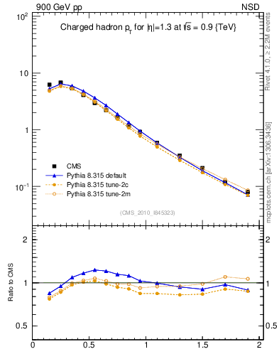 Plot of pt in 900 GeV pp collisions