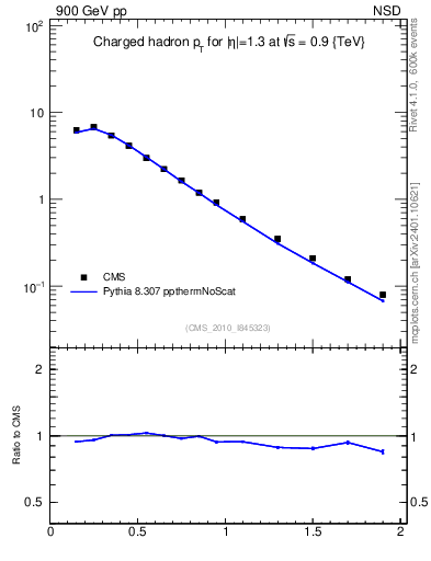 Plot of pt in 900 GeV pp collisions