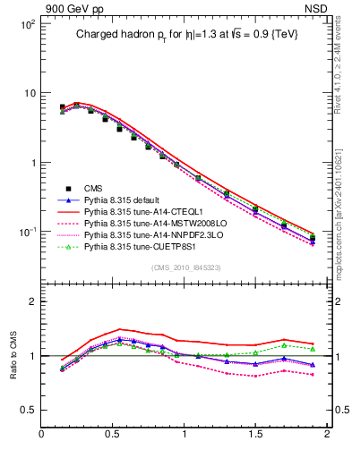 Plot of pt in 900 GeV pp collisions